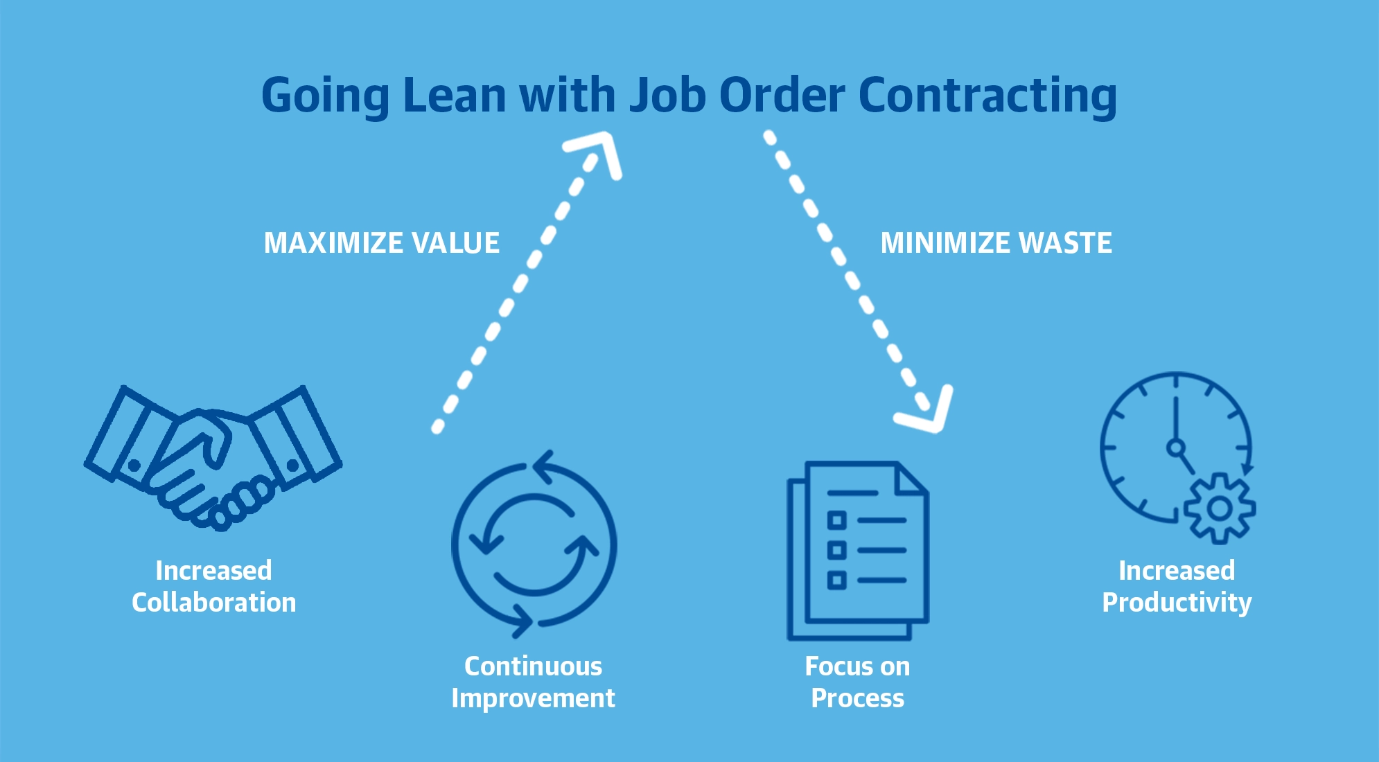 Going Lean: Trimming Waste and Strengthening Partnerships with JOC 10