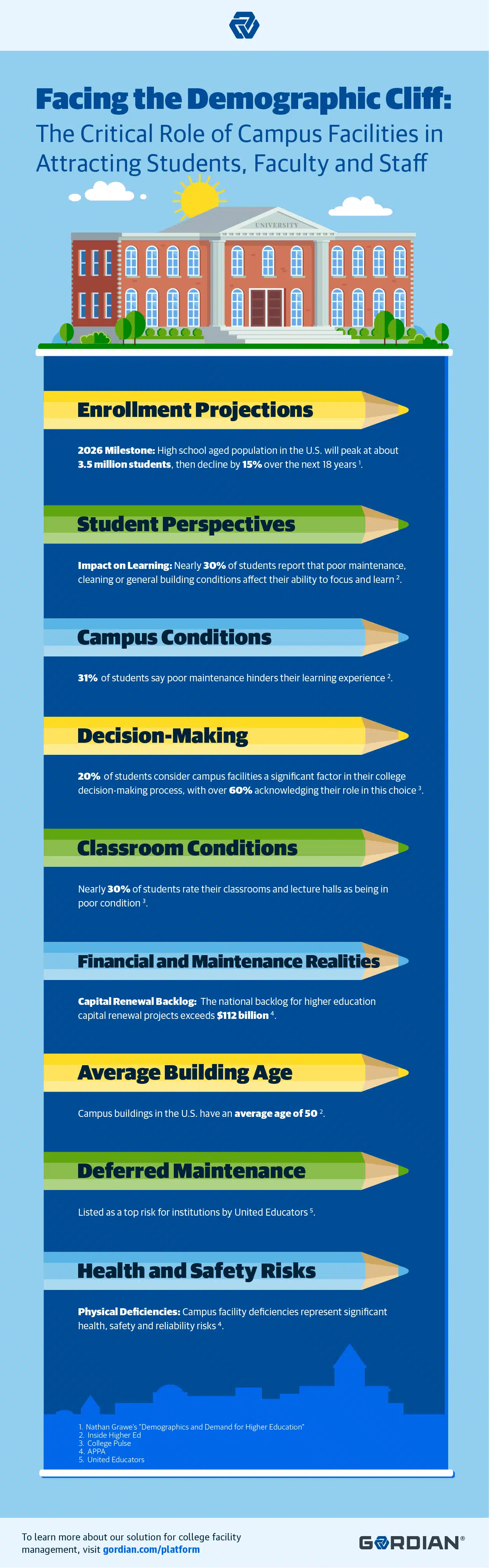 Facing the Demographic Cliff: The Critical Role of Campus Facilities in Attracting Students, Faculty and Staff 1