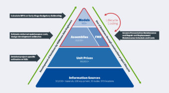 Using Cost Item Assemblies to Improve Estimating Accuracy