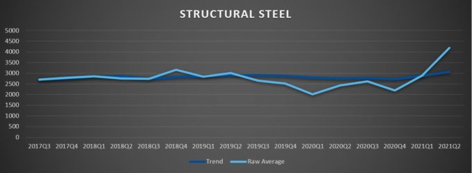 Price Of Structural Steel