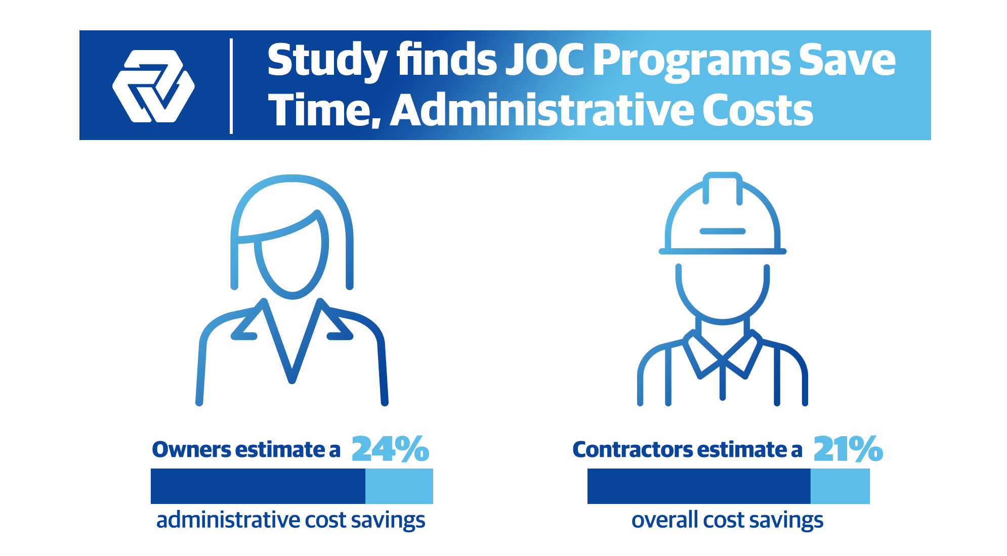 Study finds JOC programs save time, admin costs