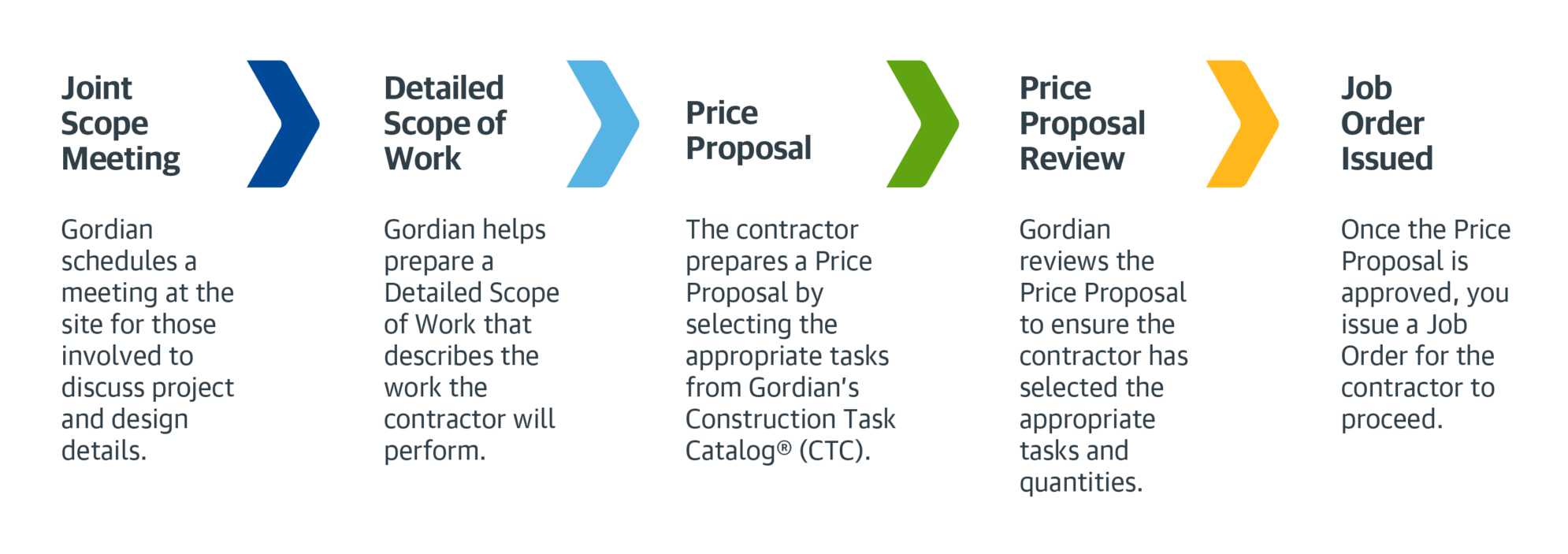 Job Order Contracting (JOC) 4