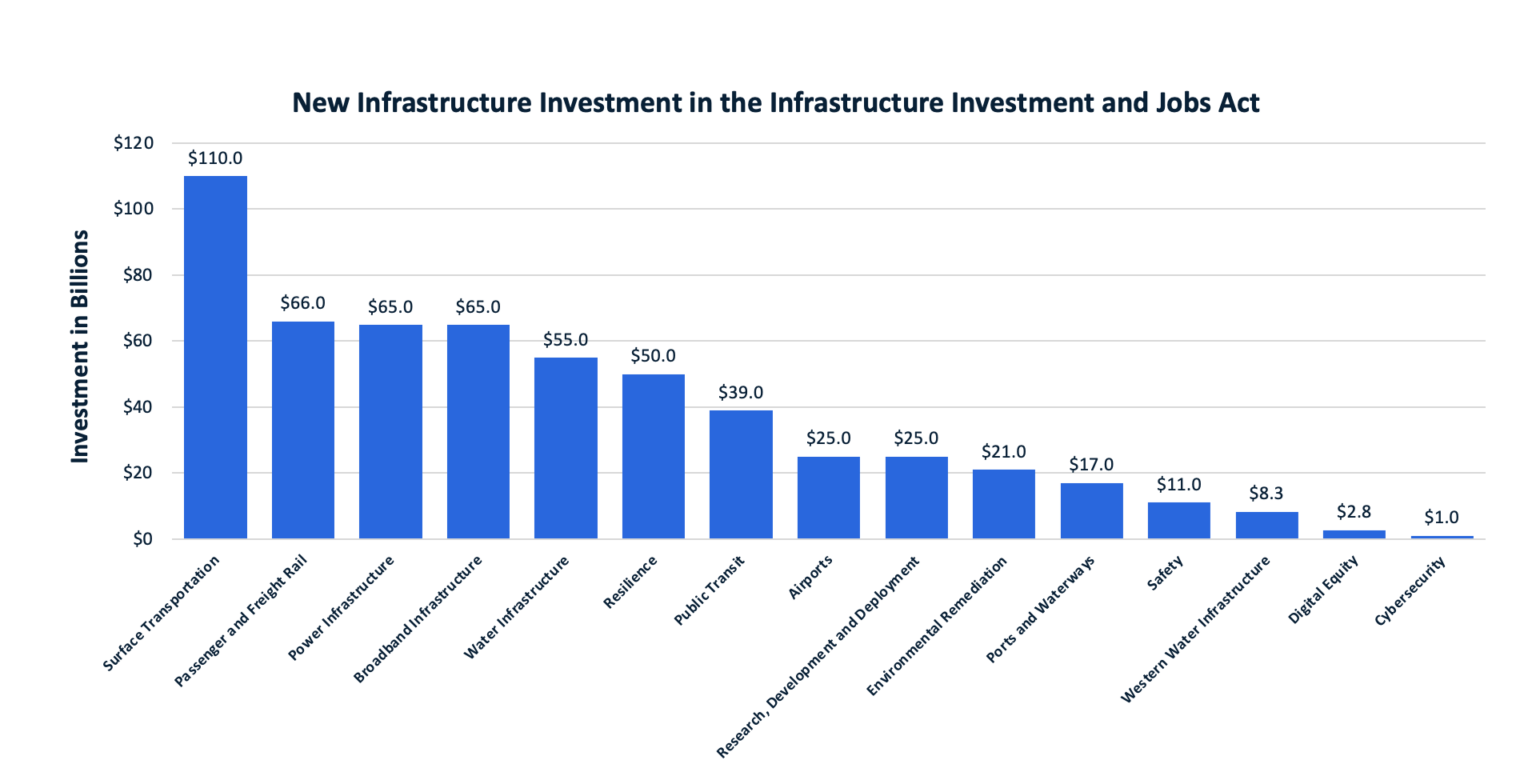 Unveiling IIJA An Overview of Federal Infrastructure Funding Gordian