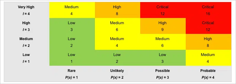 PSIRT Policy Vulnerability Classification