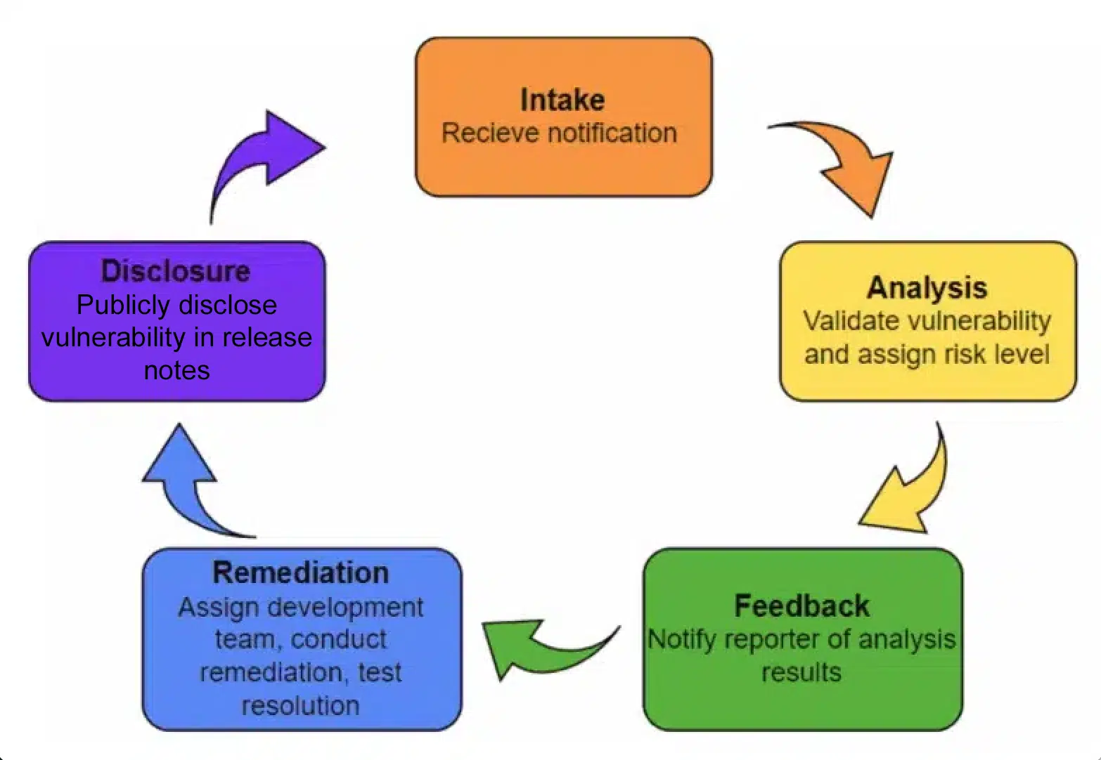 PSIRT Policy Flowchart