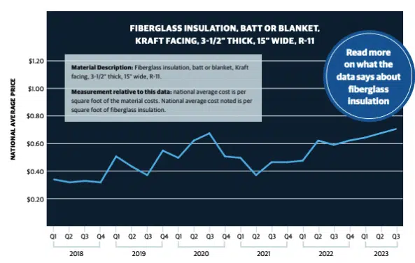 What the data says about fiberglass insulation