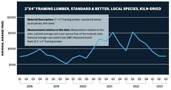 What the data says about framing lumber