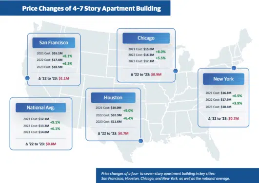 City Cost Index - Price Change 4-7 story apartment building