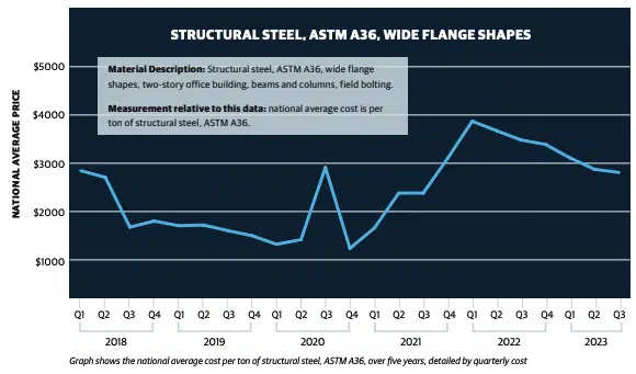 What the data says structural steel