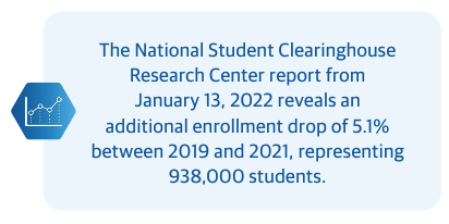 The National Student Clearinghouse Research Center report from January 13, 2022 reveals an additional enrollment drop of 5.1% between 2019 and 2021, representing 938,000 students.