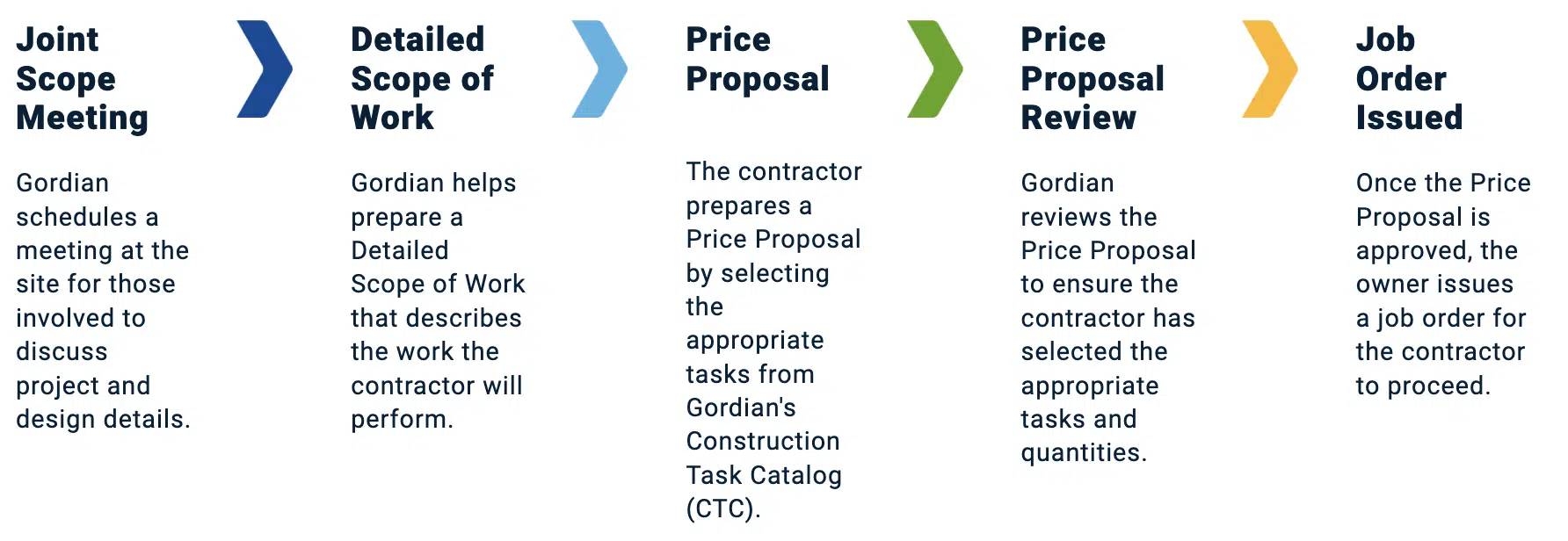 Job Order Contracting Basics: Accessing a Gordian JOC Program 1