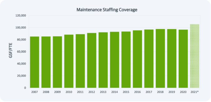 maintenance staffing coverage