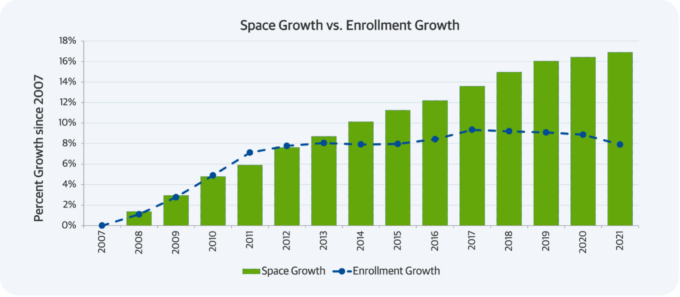 space growth vs enrollment growth