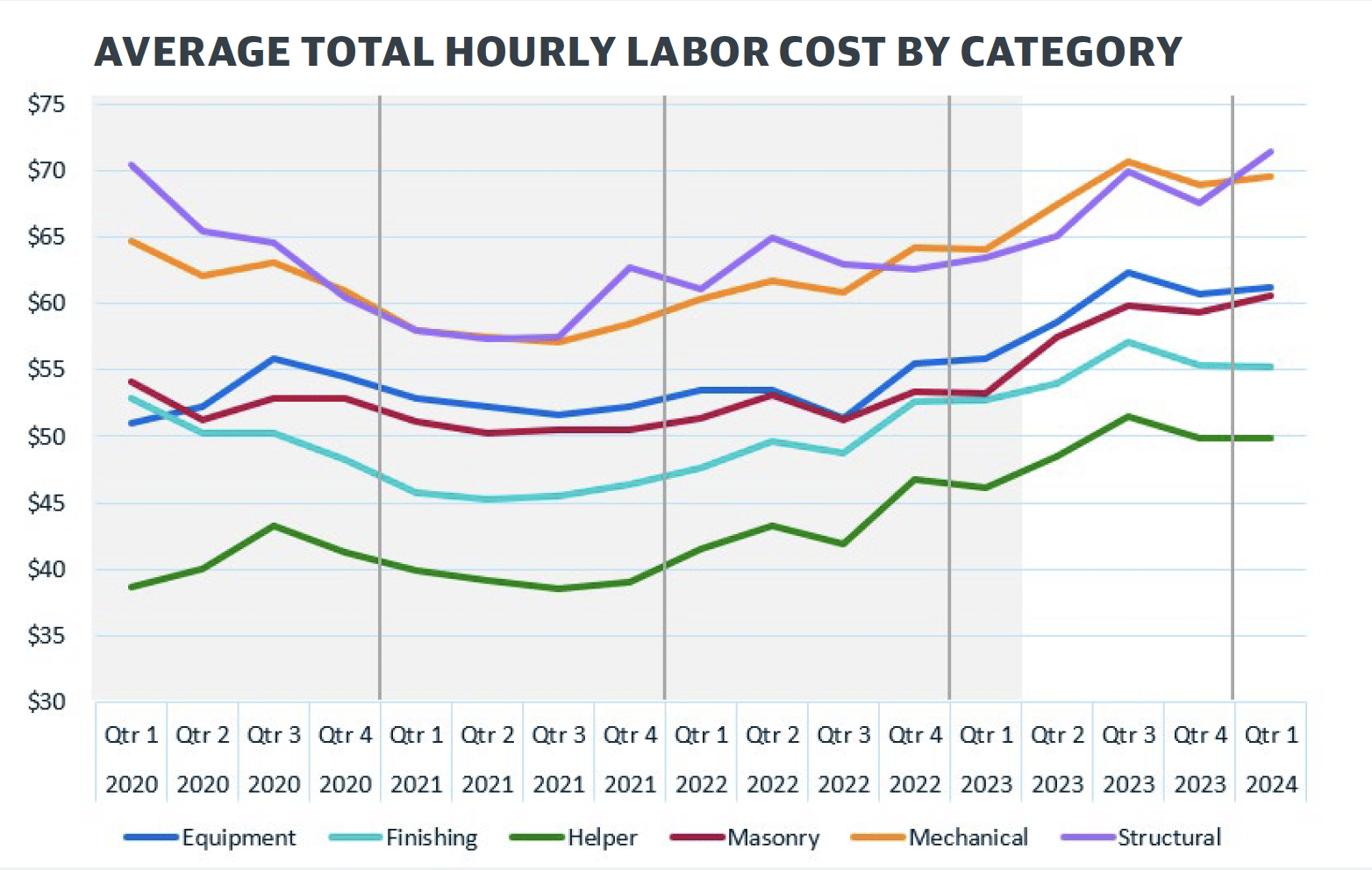 4 Emerging Trends From the Q2 2024 Construction Cost Insights Report 1