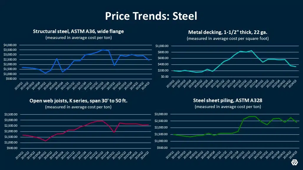 What the Data Says: Steel Price Updates 1