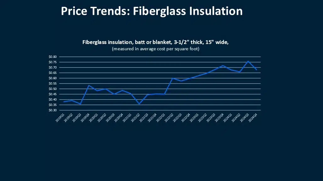 What the Data Says: Insulation Cost Updates 1