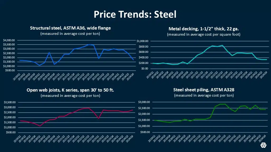 What the Data Says: Steel Price Updates 1